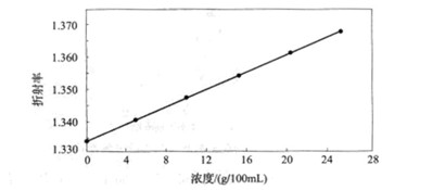三氯蔗糖的物化性質(zhì)-漢邦生物