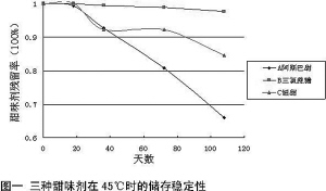 高倍甜味劑在新型白酒中的應用-漢邦生物