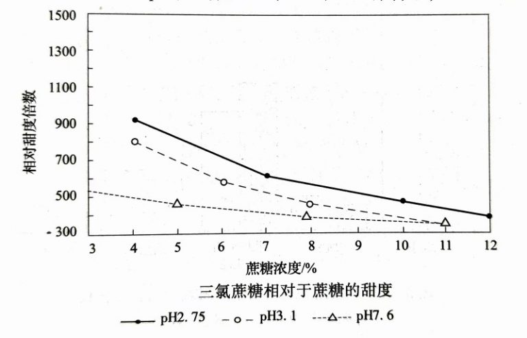 三氯蔗糖的甜味特性-漢邦生物