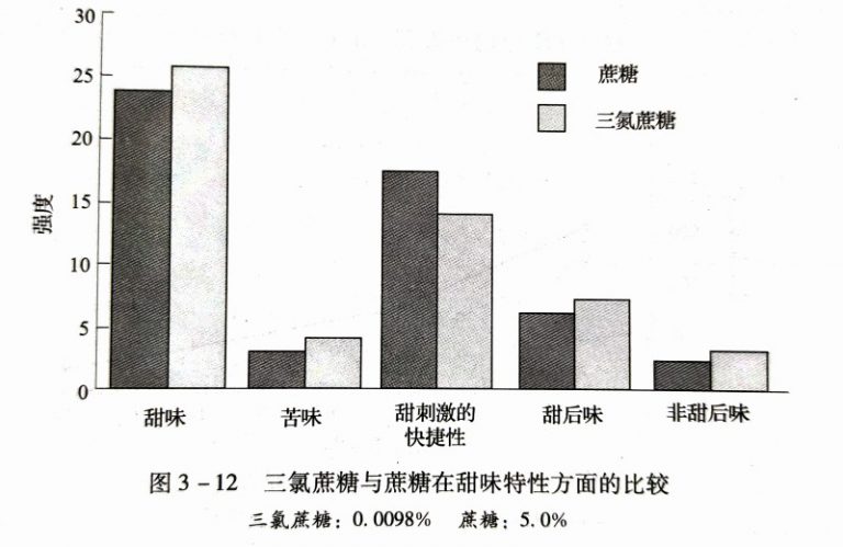 三氯蔗糖的甜味特性-漢邦生物